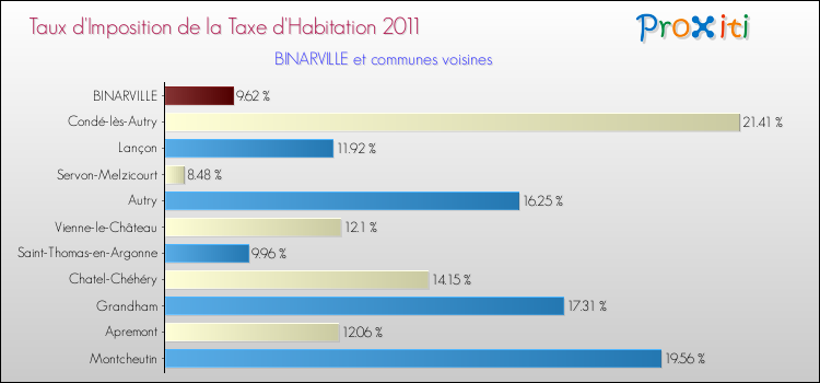 Taux d'imposition de la taxe d'habitation 2011 pour BINARVILLE et les communes proches Comparaison des taux d'imposition de la taxe d'habitation 2011 pour BINARVILLE et les communes voisines