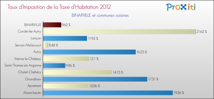 Taux d'imposition de la taxe d'habitation 2012 pour BINARVILLE et les communes proches Comparaison des taux d'imposition de la taxe d'habitation 2012 pour BINARVILLE et les communes voisines