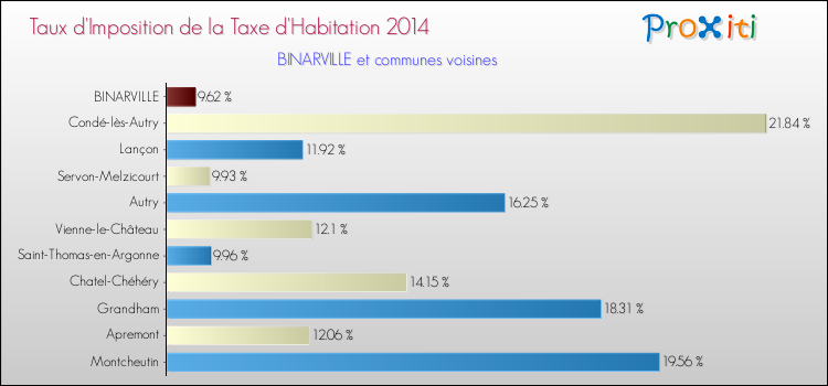 Taux d'imposition de la taxe d'habitation 2014 pour BINARVILLE et les communes proches Comparaison des taux d'imposition de la taxe d'habitation 2014 pour BINARVILLE et les communes voisines