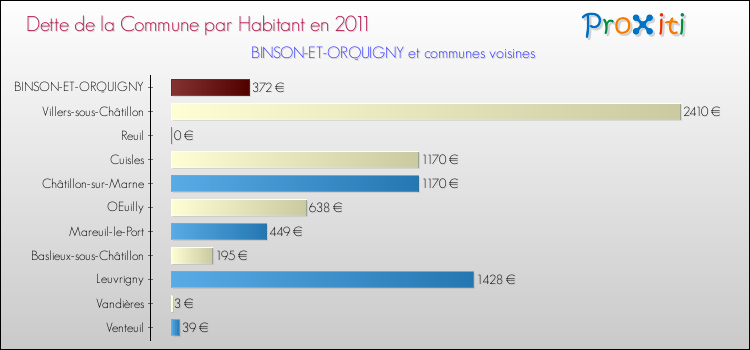 Dette par habitant de la commune en 2011 pour BINSON-ET-ORQUIGNY et les communes proches Comparaison de la dette par habitant de la commune en 2011 pour BINSON-ET-ORQUIGNY et les communes voisines