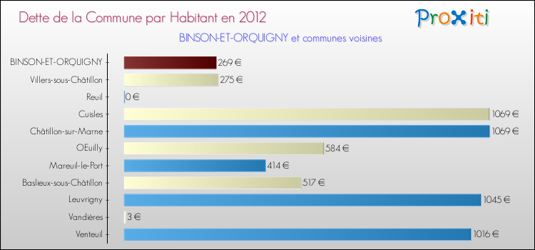 Dette par habitant de la commune en 2012 pour BINSON-ET-ORQUIGNY et les communes proches Comparaison de la dette par habitant de la commune en 2012 pour BINSON-ET-ORQUIGNY et les communes voisines