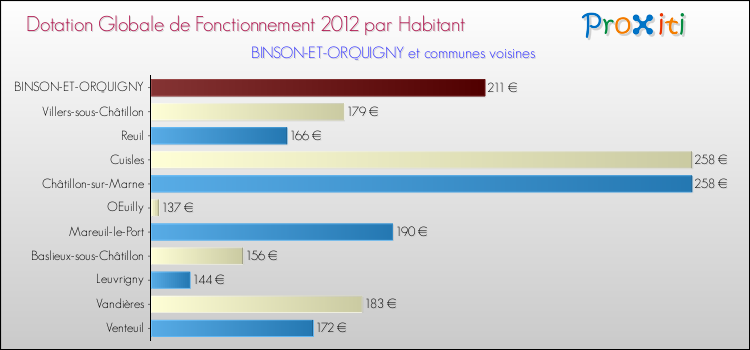 Montant des dotations globales de fonctionnement DGF par Habitant pour BINSON-ET-ORQUIGNY et les communes proches Comparaison des des dotations globales de fonctionnement DGF par habitant pour BINSON-ET-ORQUIGNY et les communes voisines