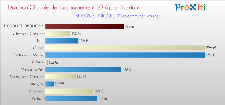 Montant des dotations globales de fonctionnement DGF par Habitant pour BINSON-ET-ORQUIGNY et les communes proches en 2014. Comparaison des des dotations globales de fonctionnement DGF par habitant pour BINSON-ET-ORQUIGNY et les communes voisines en 2014.