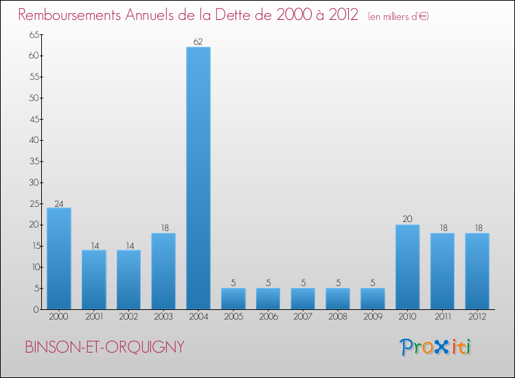 Evolution de l'annuité de la dette pour la commune de BINSON-ET-ORQUIGNY de 2000 à 2012 Annuités de la dette pour BINSON-ET-ORQUIGNY de 2000 à 2012