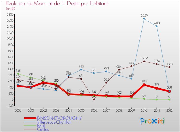 Evolution de la dette par habitant pour la commune de BINSON-ET-ORQUIGNY et les communes proches de 2000 à 2012 Comparaison de la dette par habitant pour BINSON-ET-ORQUIGNY et les communes voisines de 2000 à 2012