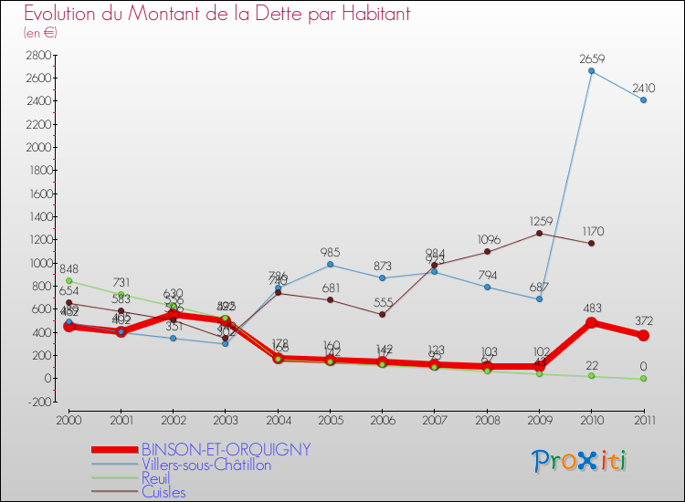 Evolution de la dette par habitant pour la commune de BINSON-ET-ORQUIGNY et les communes proches Comparaison de la dette par habitant pour BINSON-ET-ORQUIGNY et les communes voisines