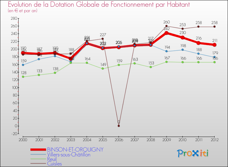 Evolution et montant de la dotation globale de fonctionnement par Habitant pour BINSON-ET-ORQUIGNY et les communes proches Comparaison des dotations globales de fonctionnement par habitant pour BINSON-ET-ORQUIGNY et les communes voisines