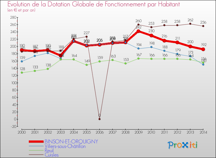 Evolution et montant de la dotation globale de fonctionnement par Habitant pour BINSON-ET-ORQUIGNY et les communes proches de 2000 à 2014. Comparaison des dotations globales de fonctionnement par habitant pour BINSON-ET-ORQUIGNY et les communes voisines de 2000 à 2014.