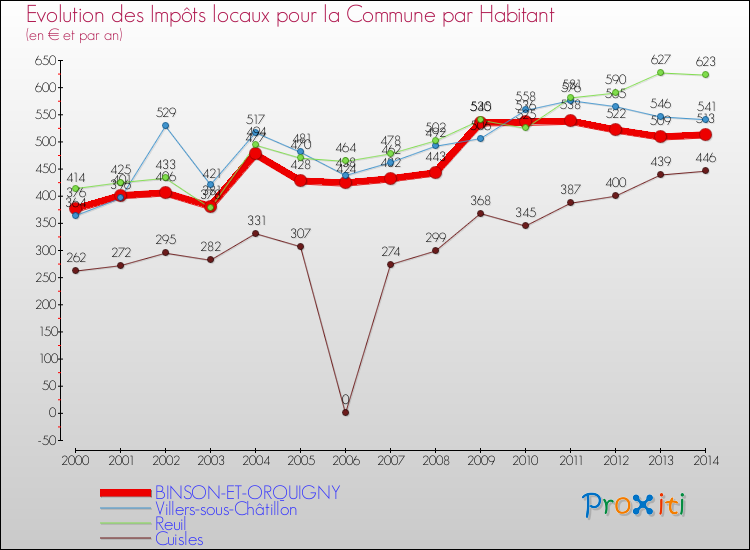 Evolution et montant des impôts locaux par Habitant pour BINSON-ET-ORQUIGNY et les communes proches de 2000 à 2014 Comparaison des impôts locaux par habitant pour BINSON-ET-ORQUIGNY et les communes voisines de 2000 à 2014