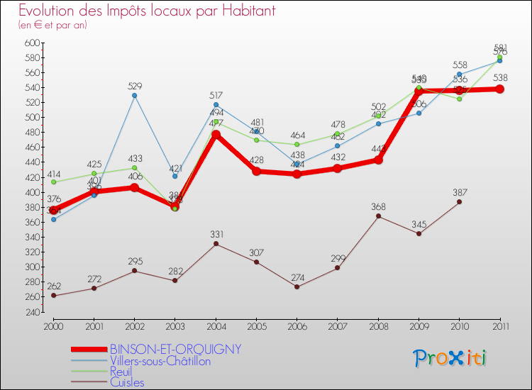 Evolution et montant des impôts locaux par Habitant pour BINSON-ET-ORQUIGNY et les communes proches Comparaison des impôts locaux par habitant pour BINSON-ET-ORQUIGNY et les communes voisines