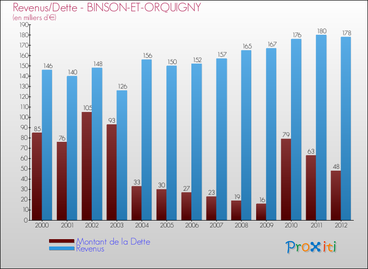 Evolution comparée de la dette et des revenus pour la commune de BINSON-ET-ORQUIGNY de 2000 à 2012 Comparaison de la dette et des revenus pour BINSON-ET-ORQUIGNY de 2000 à 2012