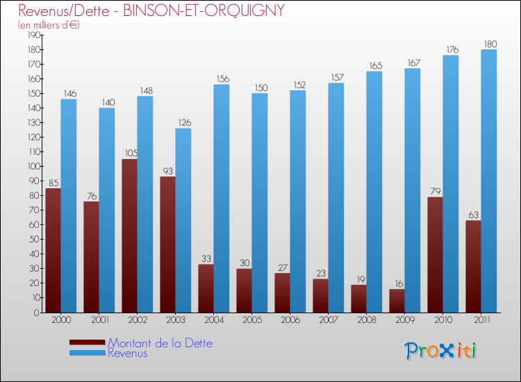 Evolution comparée de la dette et des revenus pour la commune de BINSON-ET-ORQUIGNY de 2000 à 2011 Comparaison de la dette et des revenus pour BINSON-ET-ORQUIGNY de 2000 à 2011