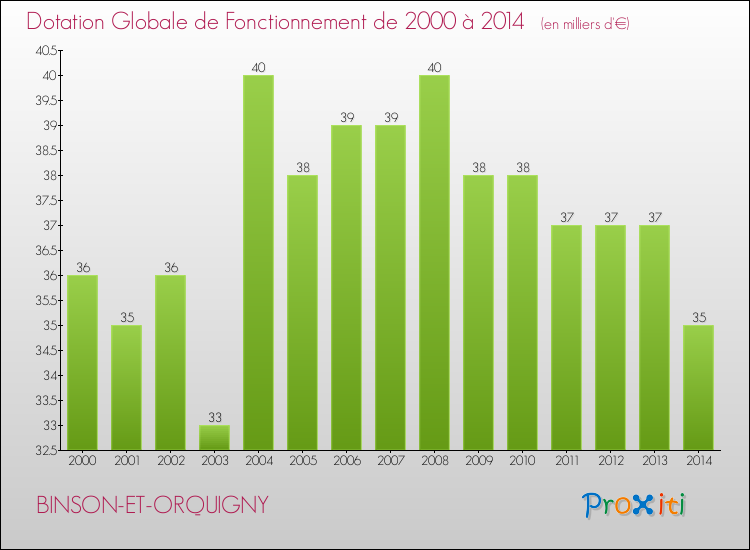 Evolution du montant de la Dotation Globale de Fonctionnement pour la commune de BINSON-ET-ORQUIGNY de 2000 à 2014 Evolution du montant de la Dotation Globale de Fonctionnement pour BINSON-ET-ORQUIGNY de 2000 à 2014
