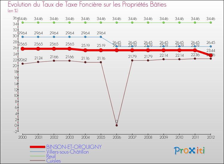 Evolution du taux de la taxe foncière sur le bati pour BINSON-ET-ORQUIGNY et les communes proches de 2000 à 2012 Comparaison des taux de taxe foncière sur le bati pour BINSON-ET-ORQUIGNY et les communes voisines de 2000 à 2012