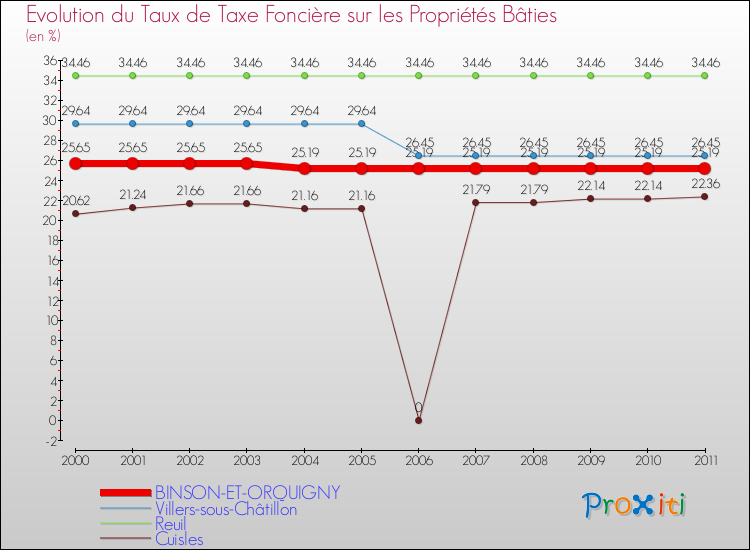 Evolution du taux de la taxe foncière sur le bati pour BINSON-ET-ORQUIGNY et les communes proches Comparaison des taux de taxe foncière sur le bati pour BINSON-ET-ORQUIGNY et les communes voisines