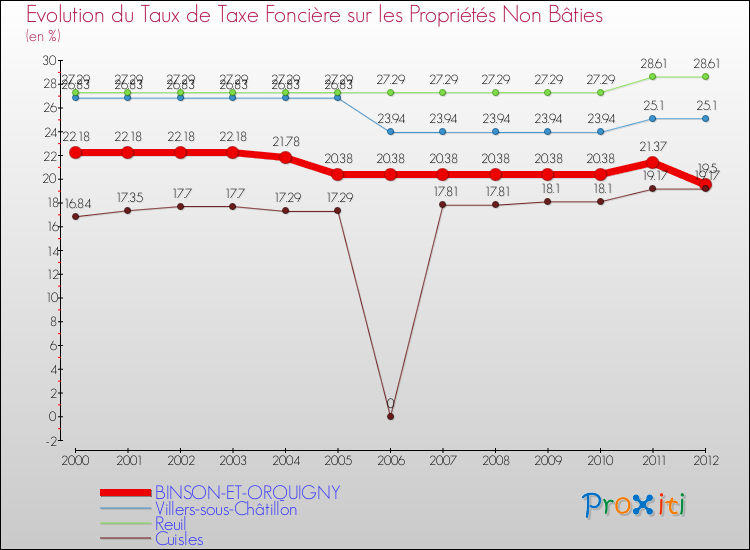 Evolution du taux de la taxe foncière sur les immeubles et terrains non batis pour BINSON-ET-ORQUIGNY et les communes proches de 2000 à 2012 Comparaison des taux de la taxe foncière sur les immeubles et terrains non batis pour BINSON-ET-ORQUIGNY et les communes voisines de 2000 à 2012