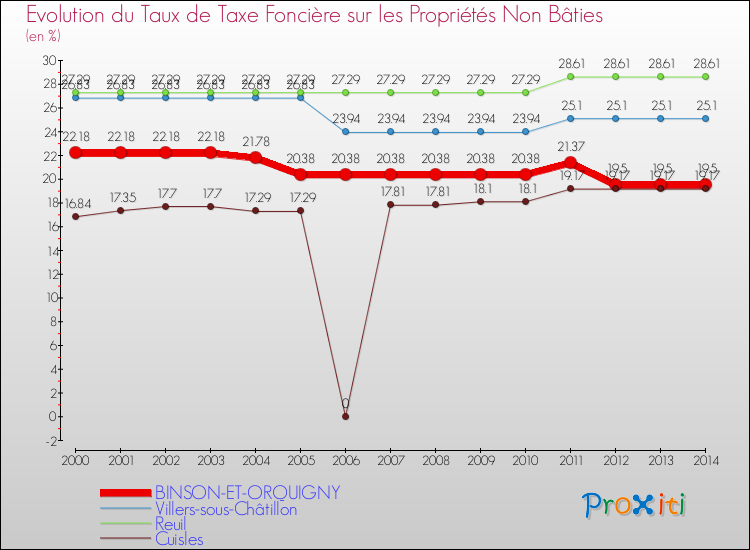Evolution du taux de la taxe foncière sur les immeubles et terrains non batis pour BINSON-ET-ORQUIGNY et les communes proches de 2000 à 2014 Comparaison des taux de la taxe foncière sur les immeubles et terrains non batis pour BINSON-ET-ORQUIGNY et les communes voisines de 2000 à 2014
