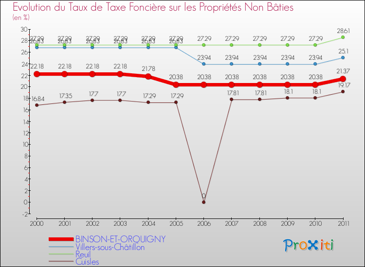 Evolution du taux de la taxe foncière sur les immeubles et terrains non batis pour BINSON-ET-ORQUIGNY et les communes proches Comparaison des taux de la taxe foncière sur les immeubles et terrains non batis pour BINSON-ET-ORQUIGNY et les communes voisines