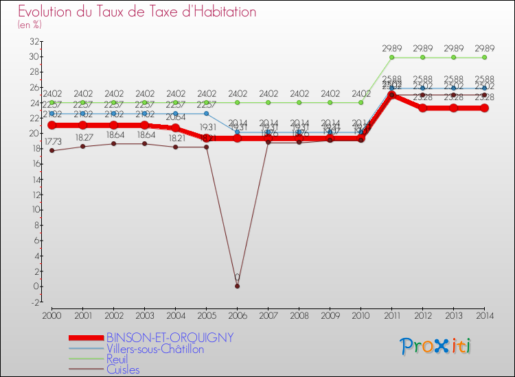 Evolution du taux de la taxe d'habitation pour BINSON-ET-ORQUIGNY et les communes proches de 2000 à 2014 Comparaison des taux de la taxe d'habitation pour BINSON-ET-ORQUIGNY et les communes voisines de 2000 à 2014