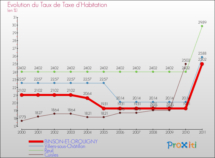 Evolution du taux de la taxe d'habitation pour BINSON-ET-ORQUIGNY et les communes proches Comparaison des taux de la taxe d'habitation pour BINSON-ET-ORQUIGNY et les communes voisines