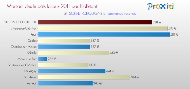 Montant des impôts locaux par Habitant pour BINSON-ET-ORQUIGNY et les communes proches Comparaison des impôts locaux par habitant pour BINSON-ET-ORQUIGNY et les communes voisines