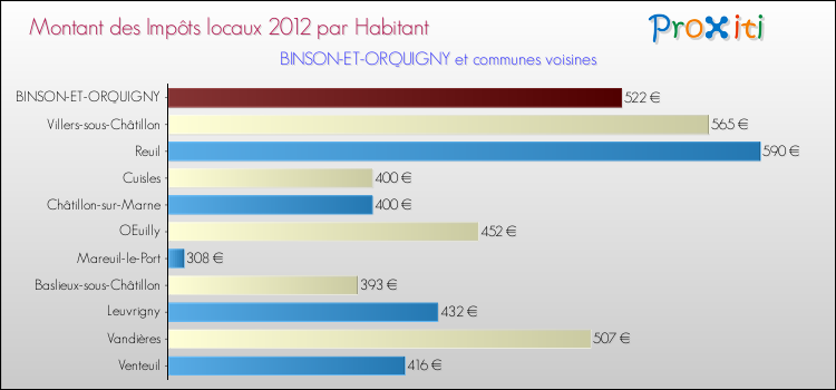 Montant des impôts locaux par Habitant pour BINSON-ET-ORQUIGNY et les communes proches Comparaison des impôts locaux par habitant pour BINSON-ET-ORQUIGNY et les communes voisines