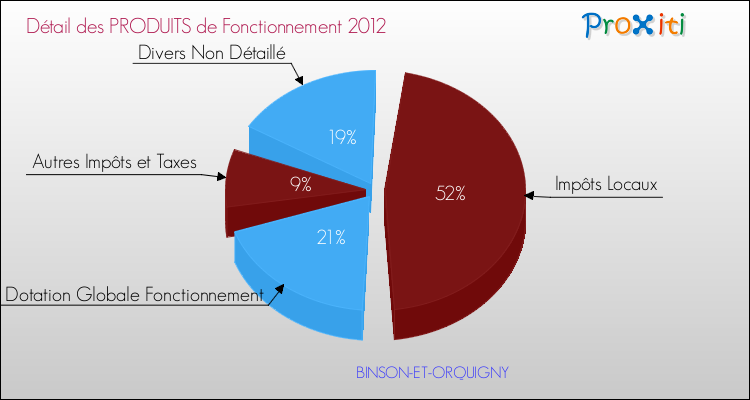 Décomposition du Budget de Fonctionnement 2012 de la commune de BINSON-ET-ORQUIGNY Budget de Fonctionnement 2012 pour la commune de BINSON-ET-ORQUIGNY