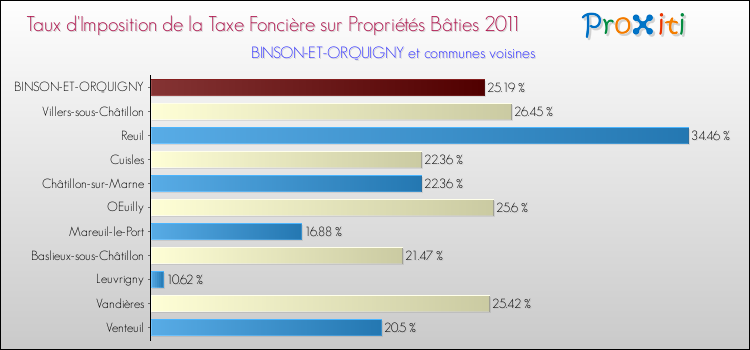 Taux d'imposition de la taxe foncière sur le bati 2011 pour BINSON-ET-ORQUIGNY et les communes proches Comparaison des taux d'imposition de la taxe foncière sur le bati 2011 pour BINSON-ET-ORQUIGNY et les communes voisines