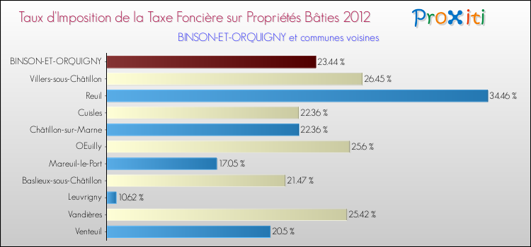 Taux d'imposition de la taxe foncière sur le bati 2012 pour BINSON-ET-ORQUIGNY et les communes proches Comparaison des taux d'imposition de la taxe foncière sur le bati 2012 pour BINSON-ET-ORQUIGNY et les communes voisines