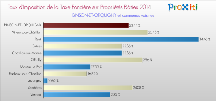 Taux d'imposition de la taxe foncière sur le bati 2014 pour BINSON-ET-ORQUIGNY et les communes proches Comparaison des taux d'imposition de la taxe foncière sur le bati 2014 pour BINSON-ET-ORQUIGNY et les communes voisines