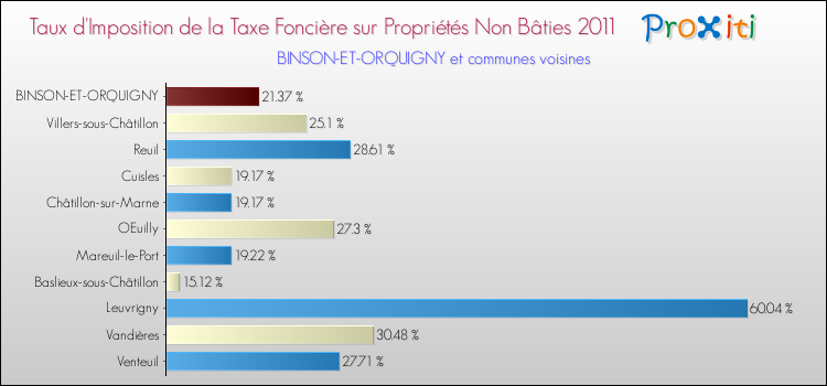 Taux d'imposition de la taxe foncière sur les immeubles et terrains non batis 2011 pour BINSON-ET-ORQUIGNY et les communes proches Comparaison des taux d'imposition de la taxe foncière sur les immeubles et terrains non batis 2011 pour BINSON-ET-ORQUIGNY et les communes voisines