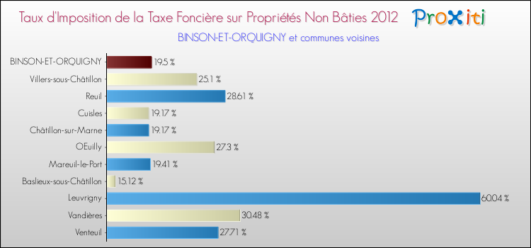 Taux d'imposition de la taxe foncière sur les immeubles et terrains non batis 2012 pour BINSON-ET-ORQUIGNY et les communes proches Comparaison des taux d'imposition de la taxe foncière sur les immeubles et terrains non batis 2012 pour BINSON-ET-ORQUIGNY et les communes voisines