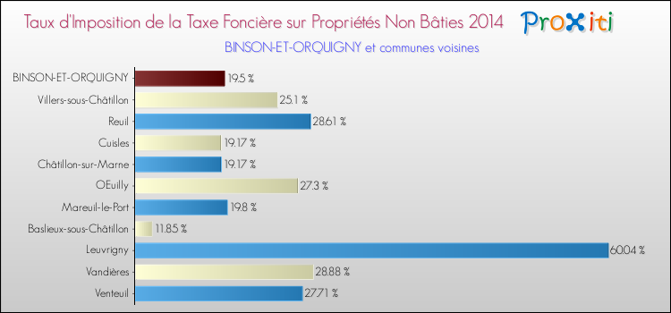 Taux d'imposition de la taxe foncière sur les immeubles et terrains non batis 2014 pour BINSON-ET-ORQUIGNY et les communes proches Comparaison des taux d'imposition de la taxe foncière sur les immeubles et terrains non batis 2014 pour BINSON-ET-ORQUIGNY et les communes voisines
