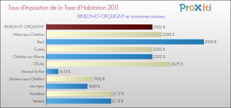Taux d'imposition de la taxe d'habitation 2011 pour BINSON-ET-ORQUIGNY et les communes proches Comparaison des taux d'imposition de la taxe d'habitation 2011 pour BINSON-ET-ORQUIGNY et les communes voisines