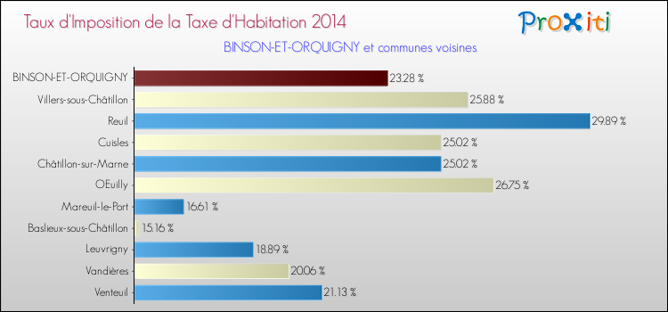 Taux d'imposition de la taxe d'habitation 2014 pour BINSON-ET-ORQUIGNY et les communes proches Comparaison des taux d'imposition de la taxe d'habitation 2014 pour BINSON-ET-ORQUIGNY et les communes voisines