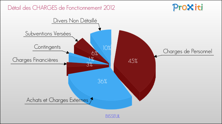 Décomposition des Charges de Fonctionnement 2012 de la commune de BISSEUIL Charges de Fonctionnement 2012 pour la commune de BISSEUIL