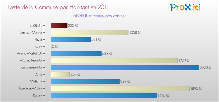Dette par habitant de la commune en 2011 pour BISSEUIL et les communes proches Comparaison de la dette par habitant de la commune en 2011 pour BISSEUIL et les communes voisines
