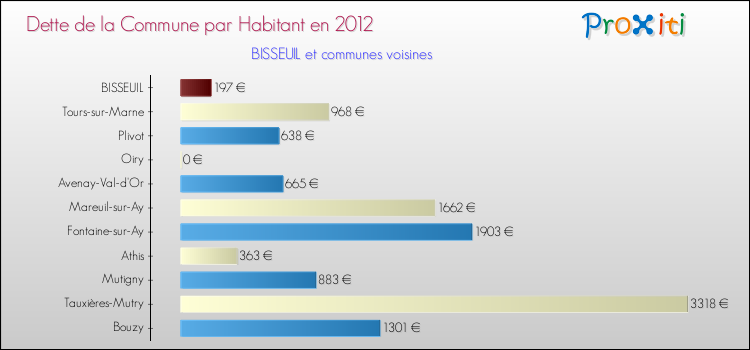 Dette par habitant de la commune en 2012 pour BISSEUIL et les communes proches Comparaison de la dette par habitant de la commune en 2012 pour BISSEUIL et les communes voisines