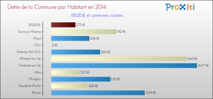 Dette par habitant de la commune en 2014 pour BISSEUIL et les communes proches Comparaison de la dette par habitant de la commune en 2014 pour BISSEUIL et les communes voisines