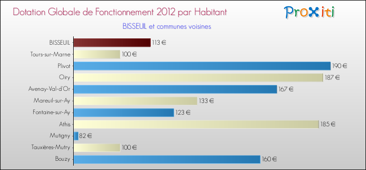 Montant des dotations globales de fonctionnement DGF par Habitant pour BISSEUIL et les communes proches Comparaison des des dotations globales de fonctionnement DGF par habitant pour BISSEUIL et les communes voisines