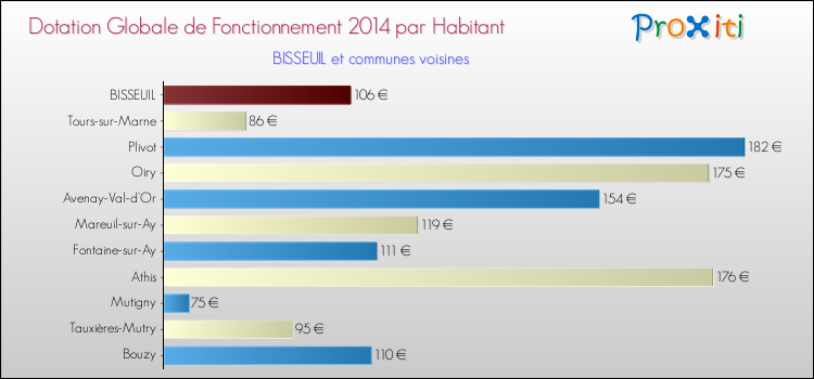 Montant des dotations globales de fonctionnement DGF par Habitant pour BISSEUIL et les communes proches en 2014. Comparaison des des dotations globales de fonctionnement DGF par habitant pour BISSEUIL et les communes voisines en 2014.