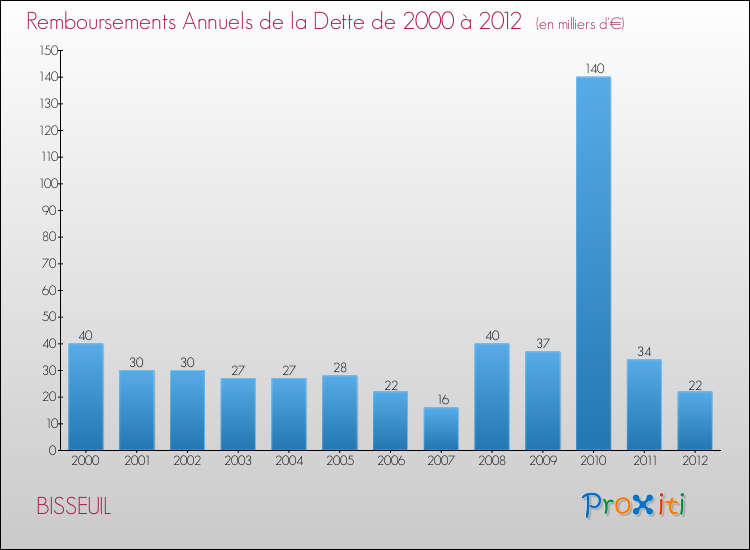 Evolution de l'annuité de la dette pour la commune de BISSEUIL de 2000 à 2012 Annuités de la dette pour BISSEUIL de 2000 à 2012