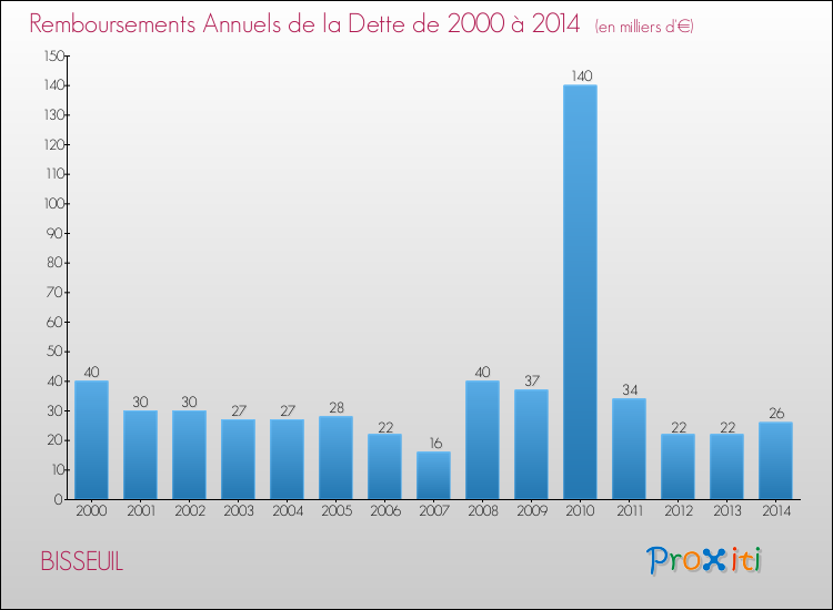 Evolution de l'annuité de la dette pour la commune de BISSEUIL de 2000 à 2014 Annuités de la dette pour BISSEUIL de 2000 à 2014