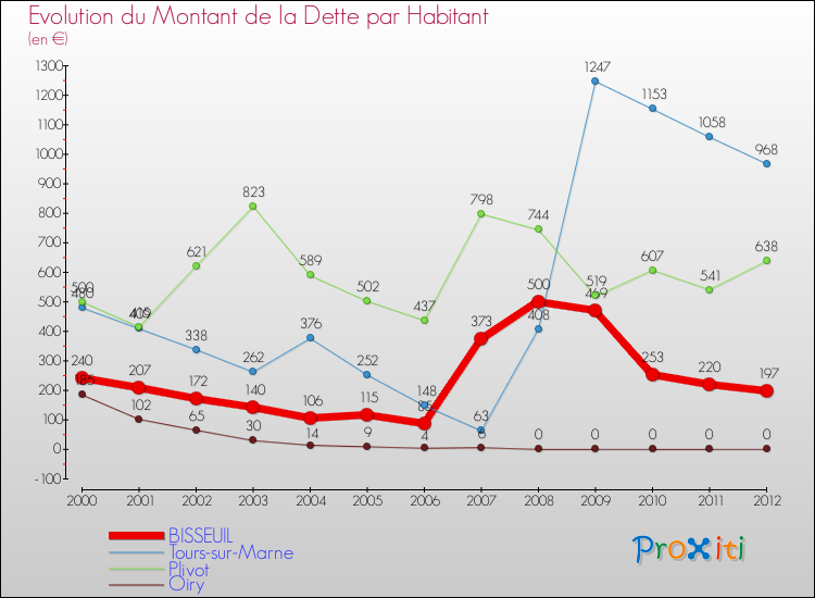 Evolution de la dette par habitant pour la commune de BISSEUIL et les communes proches de 2000 à 2012 Comparaison de la dette par habitant pour BISSEUIL et les communes voisines de 2000 à 2012