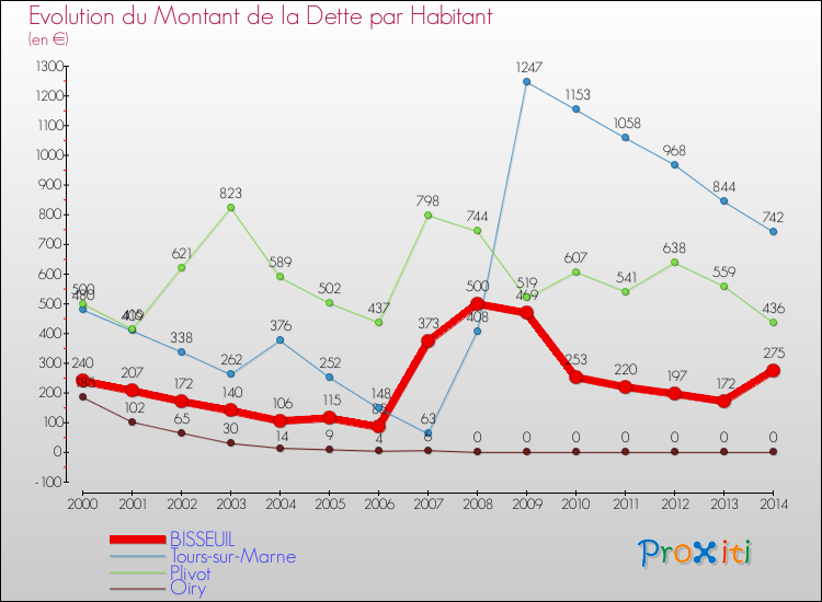 Evolution de la dette par habitant pour la commune de BISSEUIL et les communes proches de 2000 à 2014 Comparaison de la dette par habitant pour BISSEUIL et les communes voisines de 2000 à 2014