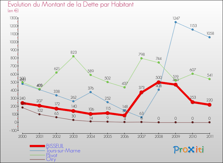 Evolution de la dette par habitant pour la commune de BISSEUIL et les communes proches Comparaison de la dette par habitant pour BISSEUIL et les communes voisines