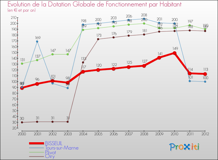 Evolution et montant de la dotation globale de fonctionnement par Habitant pour BISSEUIL et les communes proches Comparaison des dotations globales de fonctionnement par habitant pour BISSEUIL et les communes voisines