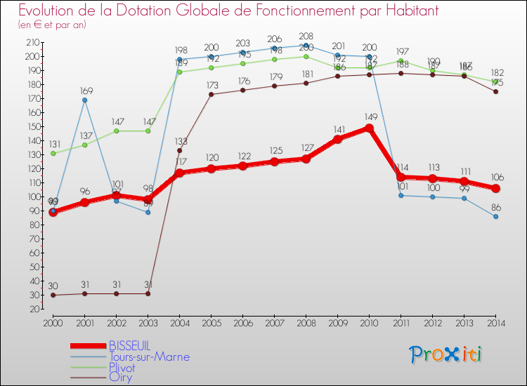 Evolution et montant de la dotation globale de fonctionnement par Habitant pour BISSEUIL et les communes proches de 2000 à 2014. Comparaison des dotations globales de fonctionnement par habitant pour BISSEUIL et les communes voisines de 2000 à 2014.