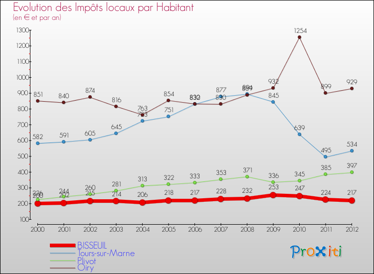 Evolution et montant des impôts locaux par Habitant pour BISSEUIL et les communes proches Comparaison des impôts locaux par habitant pour BISSEUIL et les communes voisines