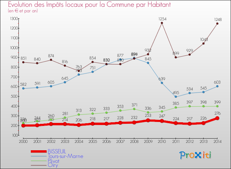 Evolution et montant des impôts locaux par Habitant pour BISSEUIL et les communes proches de 2000 à 2014 Comparaison des impôts locaux par habitant pour BISSEUIL et les communes voisines de 2000 à 2014